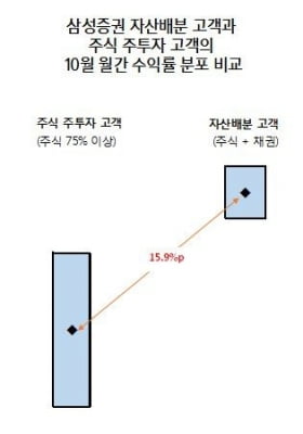 채권·주식·해외 분산 투자자, 10월 급락장서 '선방'