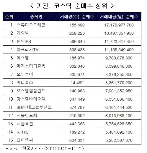 기관, 코스닥서 17일째 순매도…기록적 팔자에도 스튜디오드래곤 등 매수