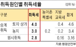 [집코노미] "취득세 3000만원 돌려준다더니"…황당한 경매 투자자들