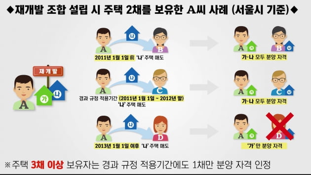 [집코노미TV] 재개발 덜컥 사면 청산? 분양자격 뽀개기!