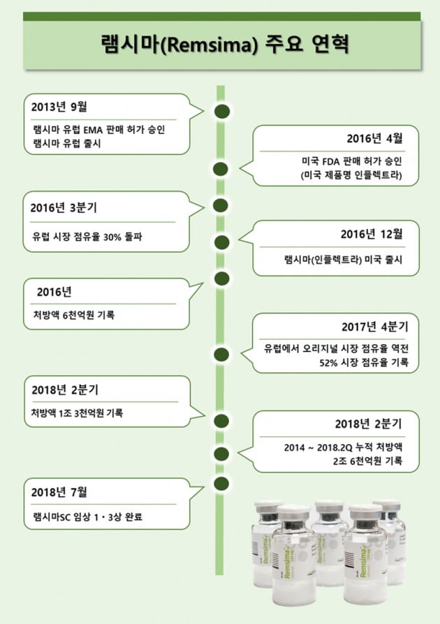 셀트리온 '램시마' 연간 처방액 1조 돌파  