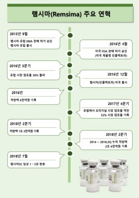 셀트리온 '램시마' 연간 처방액 1조 돌파