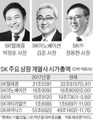 경영 평가에 주가 반영하는 SK그룹…CEO들 올해 성적은