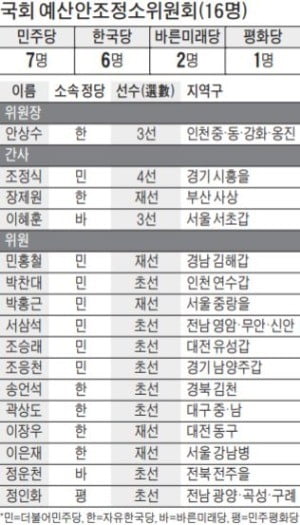 범여권 8 vs 범야권 8…남북경협·공공일자리 예산 '치킨게임' 시작