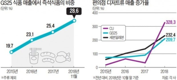 편의점서 밥 먹고 커피·디저트까지…동네 슈퍼서 '음식 플랫폼' 진화