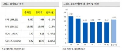 제주은행, 유증 이후 자산성장 재개…수익성 개선 예상-케이프