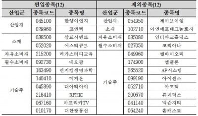 코스닥150지수, 삼표시멘트·네오팜·아프리카TV 등 12개 신규 편입