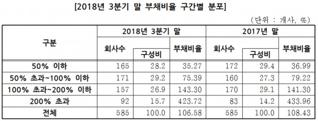 2018년 3분기 말 부채비율 구간별 분포. (자료 = 거래소)