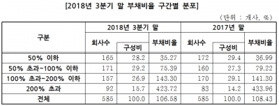 3분기 코스피 부채비율 작년보다 1.85%p↓…"운송장비·건설업 재무구조 개선"