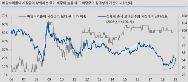 "코스피 배당수익률 2.4% 이상 예상…시장금리 넘어서"