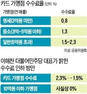 카드 수수료 인하 압박에…포인트 적립·캐시백도 확 줄어든다