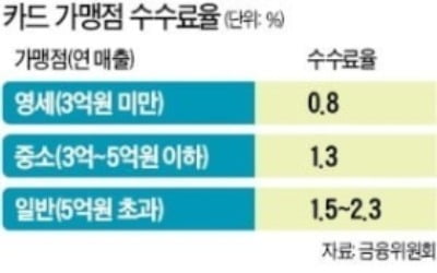 당정 '카드 수수료 인하'…할인·할부·적립 혜택 대폭 축소 [종합]