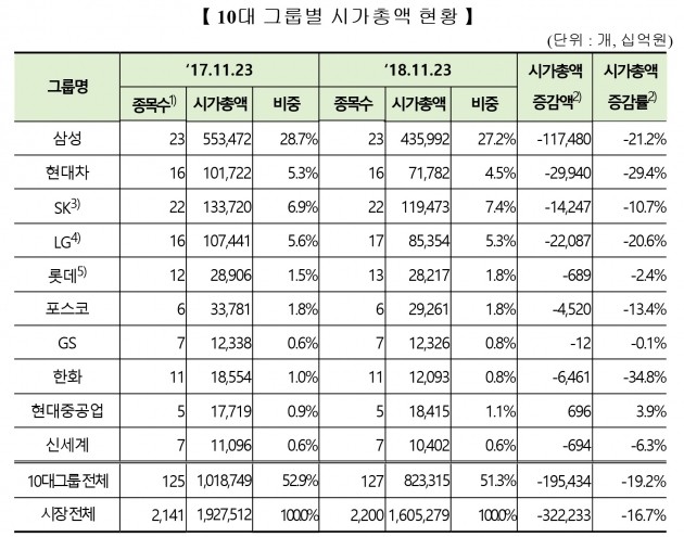 10대 그룹 시가총액 현황. (자료 = 한국거래소)