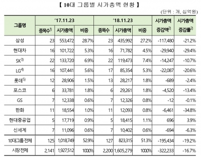 10대 그룹 시가총액 832조원대로 '뚝'…"현대차·한화그룹 주가하락"