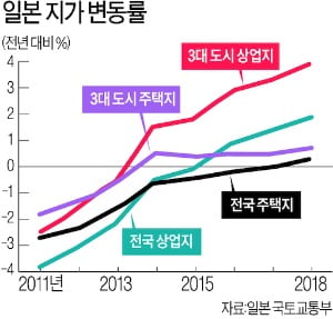 [집코노미] 잃어버린 20년 후 일본에서 가장 많이 오른 부동산은?