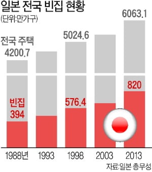 [집코노미] 잃어버린 20년 후 일본에서 가장 많이 오른 부동산은?