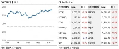 "무역분쟁 완화 기대감 지속…韓 증시, 상승 예상"