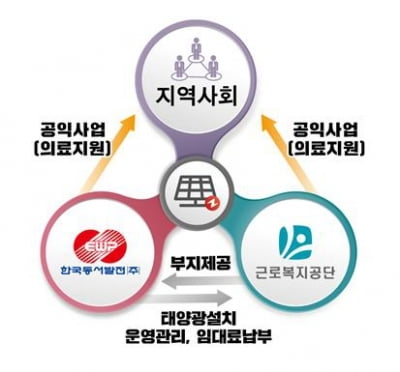 한국동서발전, '근로복지공단 본사에 사회적가치 태양광 사업 추진'