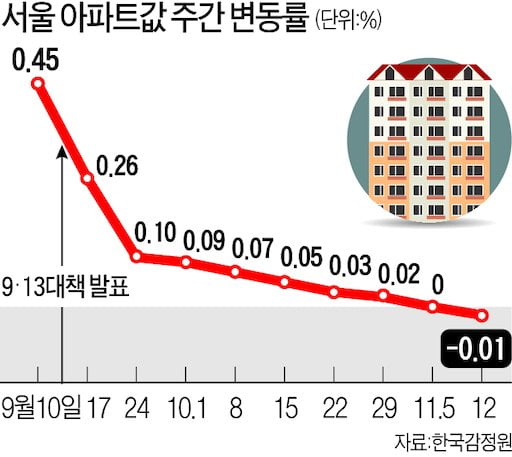 [집코노미] 부동산 하락 신호 남들보다 먼저 알아채는 10가지 방법