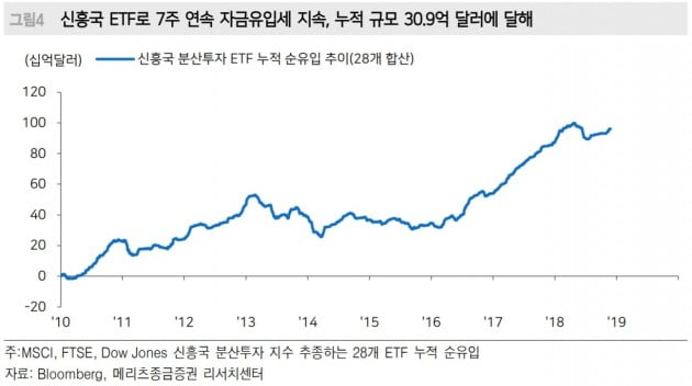 "신흥국 ETF 7주 연속 자금 유입…이유 있다"