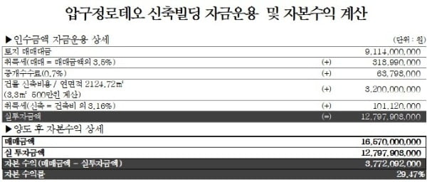 [집코노미] 압구정 로데오길 개발차익 38억이 아쉬운 이유