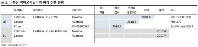 "셀트리온, 트룩시마 美 첫 바이오시밀러 확실시"