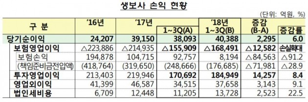 "생보사 3분기 누적 순익 4조388억…투자이익 덕에 6% 증가"