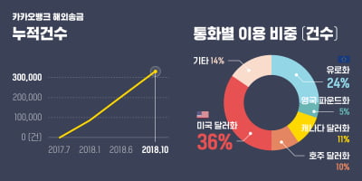 카카오뱅크, 해외송금 30만건 돌파…"10명 중 7명 재이용"