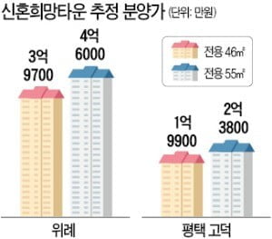 [집코노미] 3억 vs 3000만원…1호 신혼희망타운 기대수익 극과 극