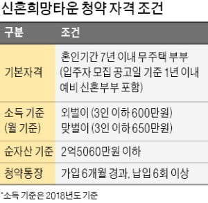 [집코노미] 3억 vs 3000만원…1호 신혼희망타운 기대수익 극과 극