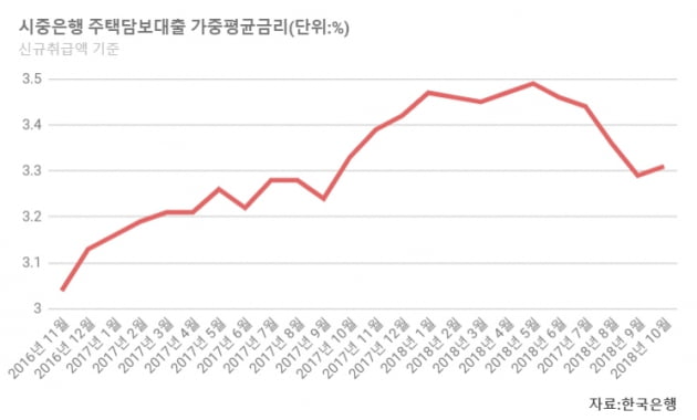 [집코노미] 전문가 "기준금리 인상, 부동산시장 미치는 영향 미미"