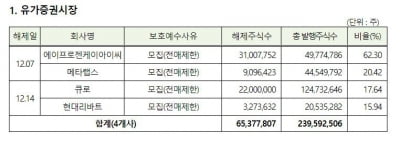 현대리바트 등 37개사 1억4890만주…의무보호예수 해제