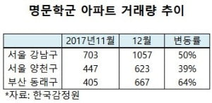 [집코노미] 최대 학군 이사 성수기 스타트…가성비 좋은 학군아파트는 어디?