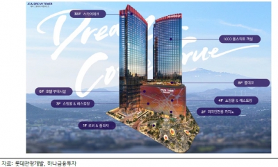 '카지노 올인' 롯데관광, GKL·제주신화월드 압도하나