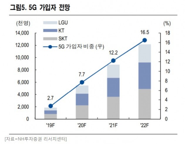 【투자전략】”시장은 왜 5G에 주목하는가?!”
