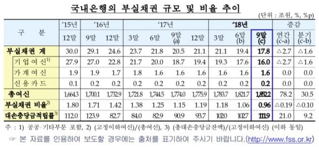 은행 부실채권비율, 금융위기 이후 처음으로 1% 아래로 떨어져