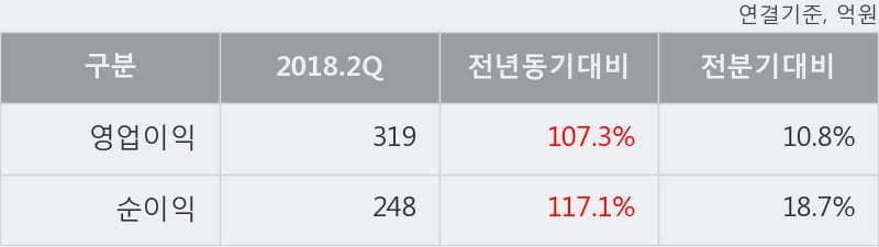 [한경로보뉴스] 'DB금융투자' 5% 이상 상승, 2018.2Q, 영업이익 319억(+107.3%) 당기순이익 248억(+117.1%)