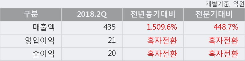 [한경로보뉴스] '시디즈' 5% 이상 상승, 2018.2Q, 매출액 435억(+1509.6%), 영업이익 21억(흑자전환)