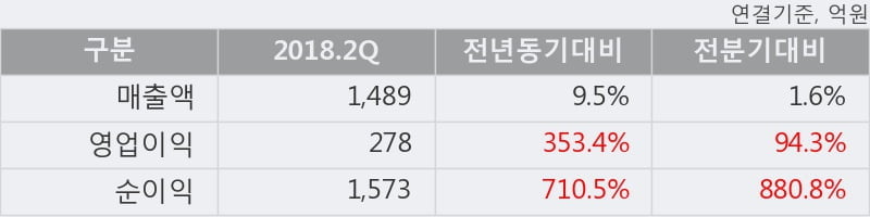 [한경로보뉴스] '케이씨' 5% 이상 상승, 2018.2Q, 매출액 1,489억(+9.6%), 영업이익 278억(+353.4%)