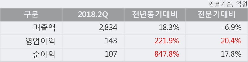 [한경로보뉴스] '신세계인터내셔날' 5% 이상 상승, 외국계 증권사 창구의 거래비중 12% 수준