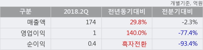 [한경로보뉴스] '서울식품' 5% 이상 상승, 주가 5일 이평선 상회, 단기·중기 이평선 역배열