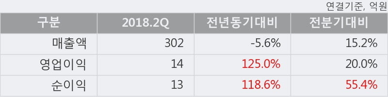 [한경로보뉴스] '부산산업' 5% 이상 상승, 2018.2Q, 매출액 302억(-5.6%), 영업이익 14억(+125.0%)