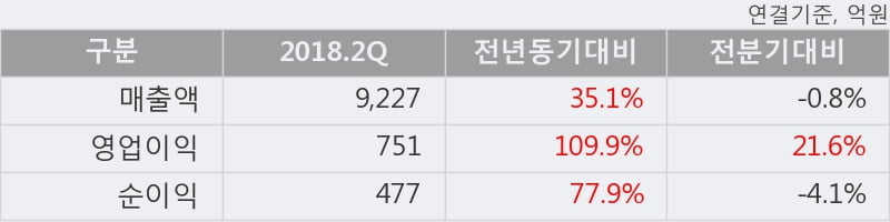 [한경로보뉴스] '현대건설기계' 5% 이상 상승, 2018.2Q, 매출액 9,227억(+35.0%), 영업이익 751억(+109.9%)