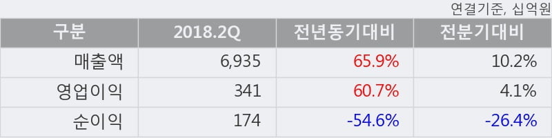 [한경로보뉴스] '현대중공업지주' 5% 이상 상승, 외국계 증권사 창구의 거래비중 24% 수준