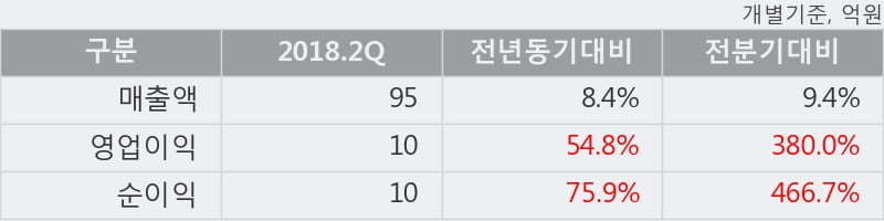 [한경로보뉴스] '보락' 5% 이상 상승, 2018.2Q, 매출액 95억(+8.4%), 영업이익 10억(+54.8%)