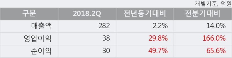 [한경로보뉴스] '삼화왕관' 5% 이상 상승, 2018.2Q, 매출액 282억(+2.2%), 영업이익 38억(+29.8%)