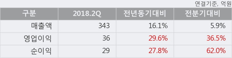 [한경로보뉴스] '일진다이아' 5% 이상 상승, 2018.2Q, 매출액 343억(+16.1%), 영업이익 36억(+29.6%)