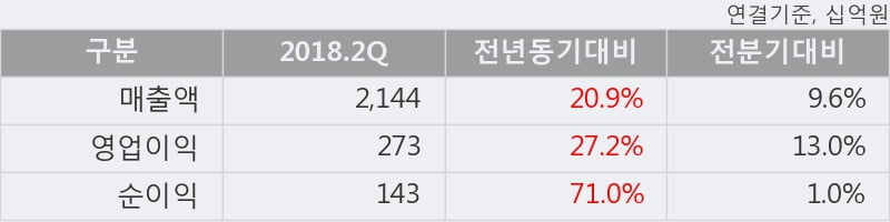 [한경로보뉴스] '두산인프라코어' 5% 이상 상승, 2018.2Q, 매출액 2,144십억(+20.9%), 영업이익 273십억(+27.2%)