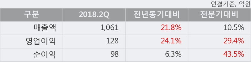 [한경로보뉴스] '디와이파워' 5% 이상 상승, 2018.2Q, 매출액 1,061억(+21.8%), 영업이익 128억(+24.1%)