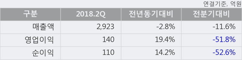 [한경로보뉴스] '한섬' 5% 이상 상승, 2018.2Q, 매출액 2,923억(-2.8%), 영업이익 140억(+19.4%)